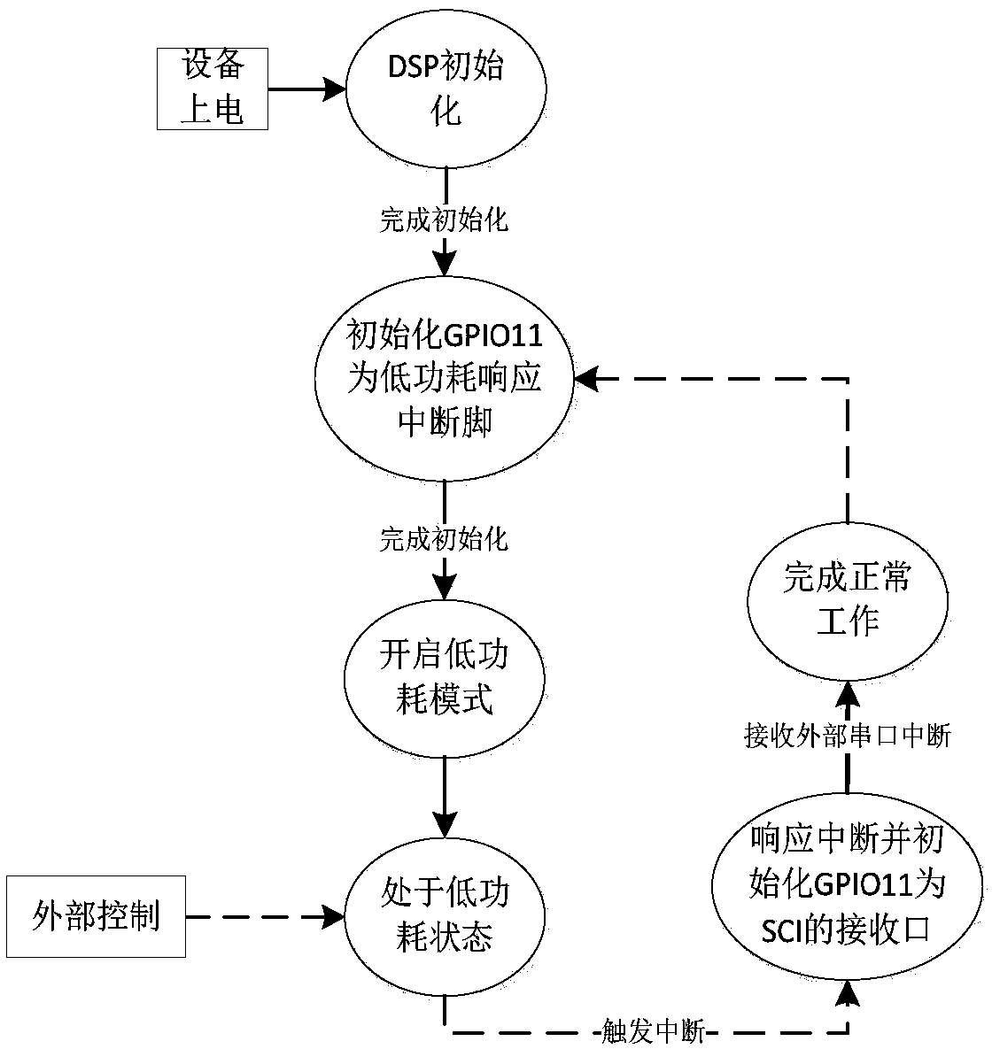 Low-power-consumption processing method based on an FPGA and a DSP architecture