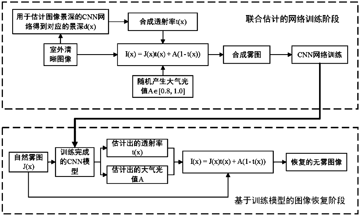 Joint estimation image defogging method based on convolutional neural network