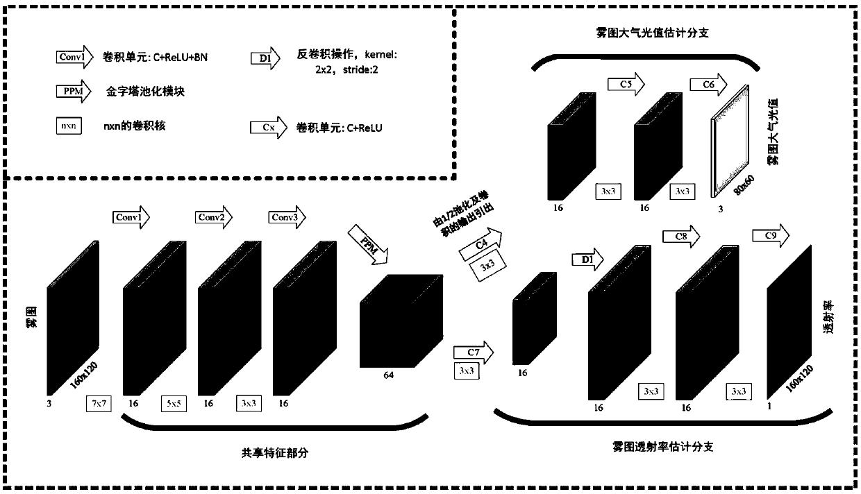 Joint estimation image defogging method based on convolutional neural network