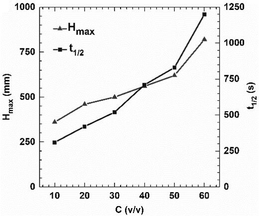 A foaming agent for anti-high condensate oil and anti-high salinity and preparation method thereof