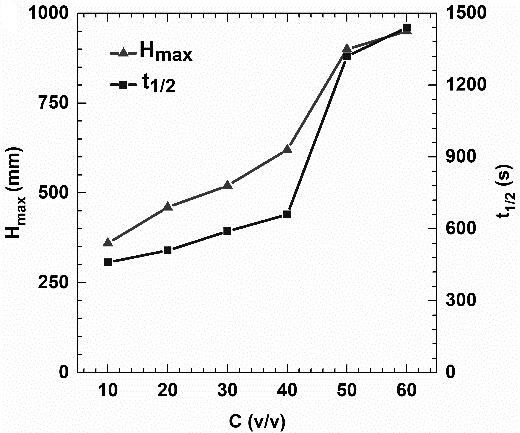 A foaming agent for anti-high condensate oil and anti-high salinity and preparation method thereof