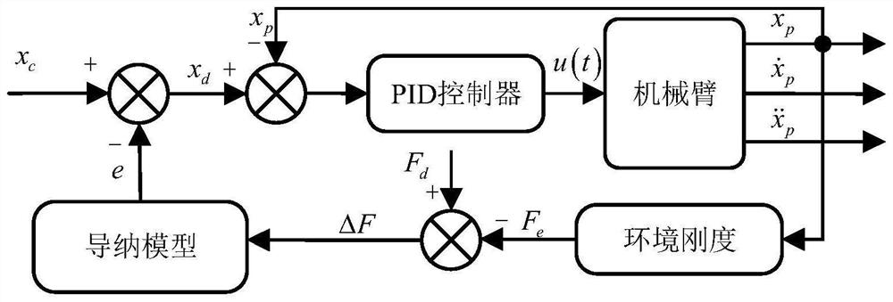 Industrial robot adaptive admittance control method based on damping ratio model