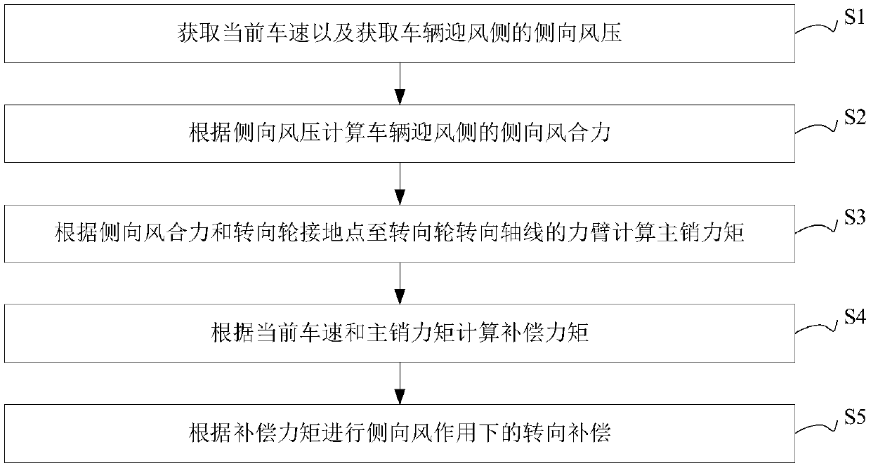 Torque compensation control method and device, eps system and vehicle