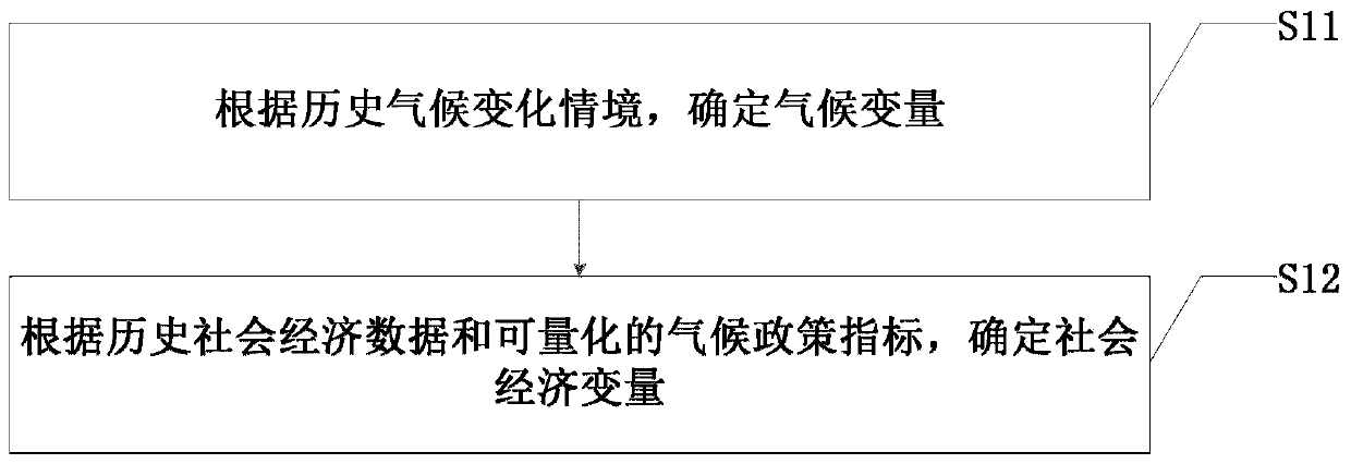 Climate change risk analysis and evaluation method and device