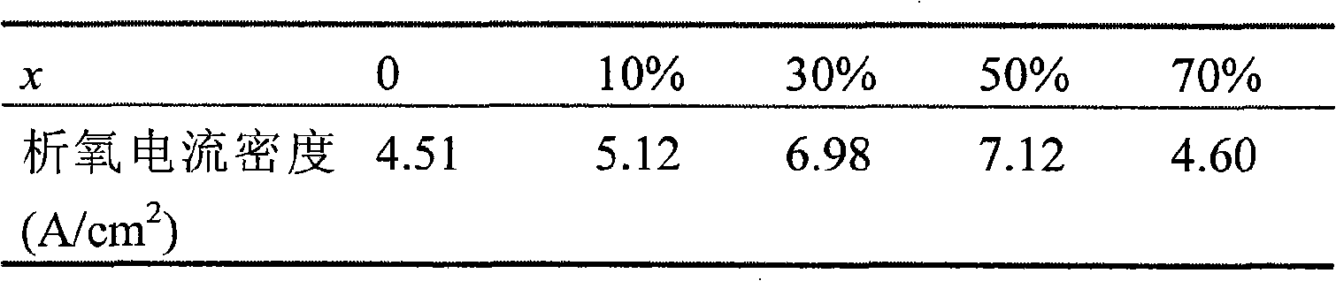 Silica doped modified insoluble iridium oxide anode and preparation method thereof