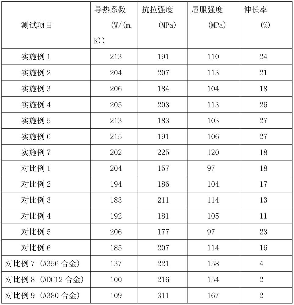 A kind of ultra-high thermal conductivity, high plasticity, medium-strength aluminum alloy and preparation method thereof