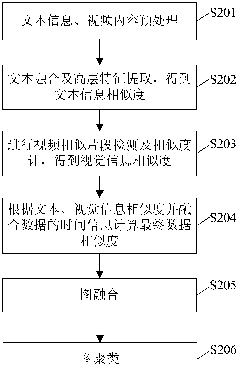 Cross-media topic detection method and device based on multimodal information fusion and graph clustering