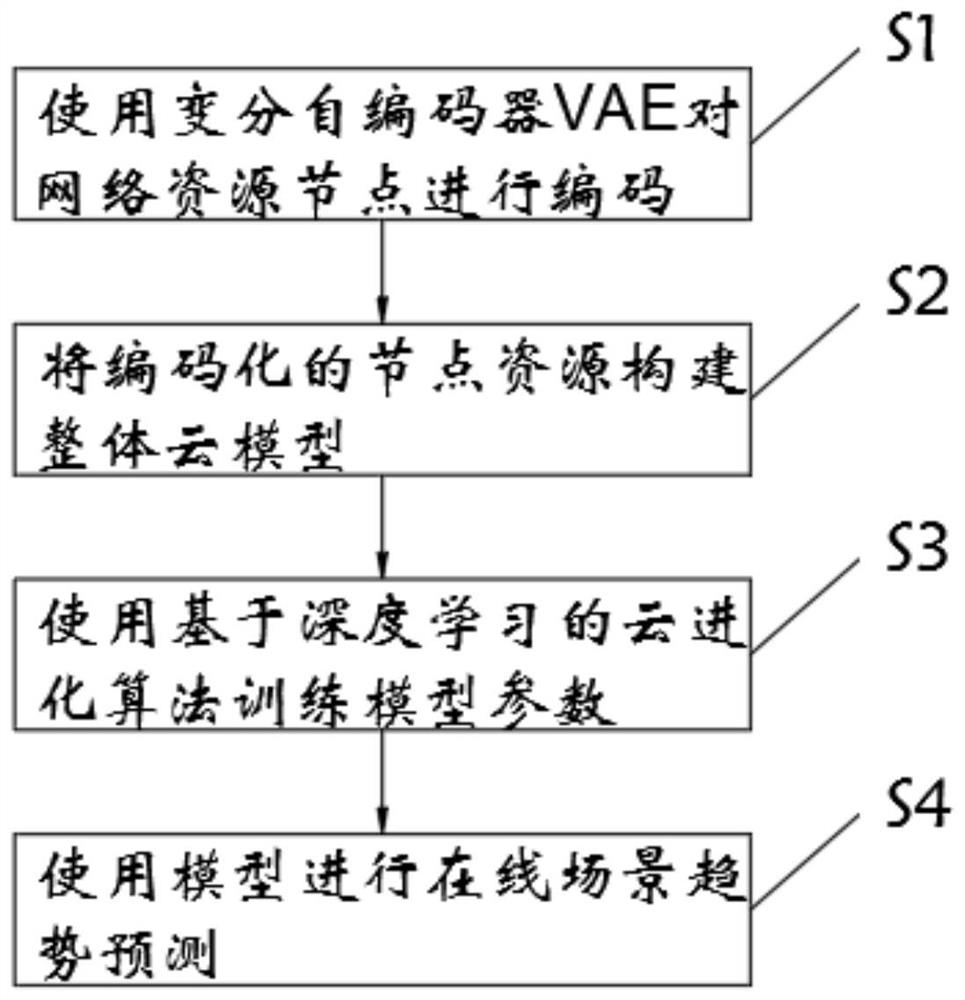 Scene trend judgment index calculation system and method based on deep hybrid cloud model