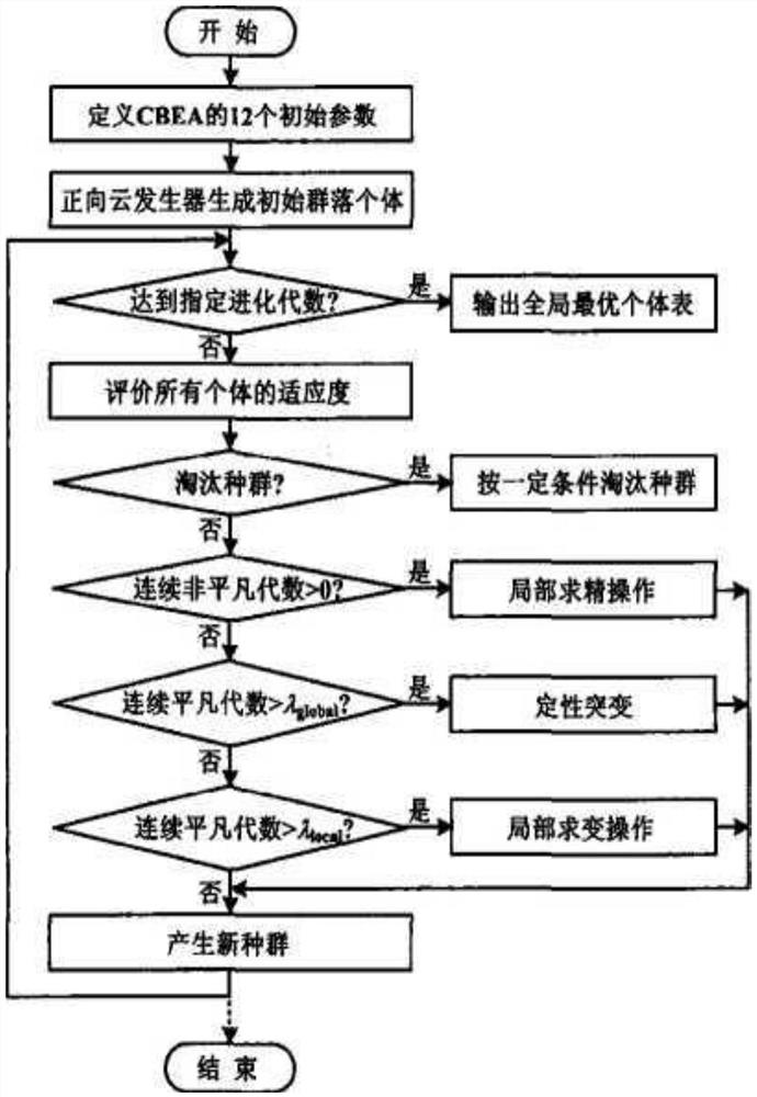 Scene trend judgment index calculation system and method based on deep hybrid cloud model