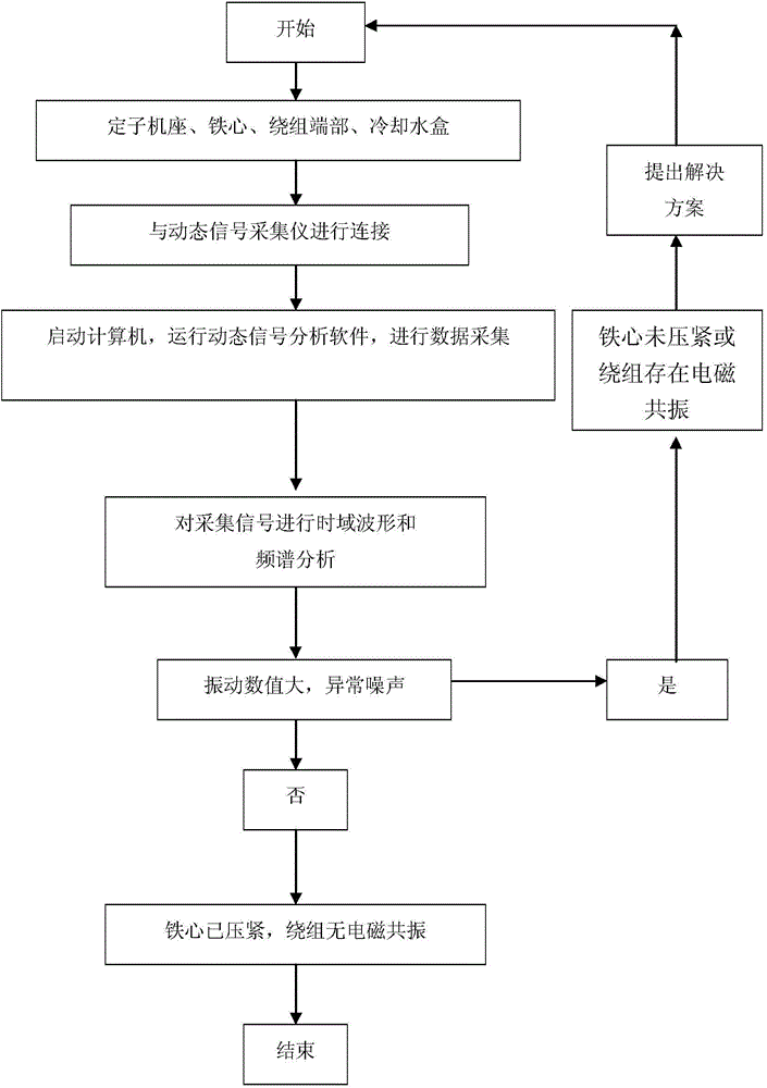 Steam turbine generator iron loss test vibration and noise testing method