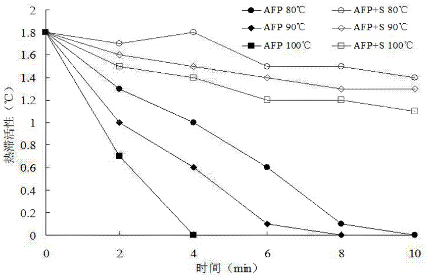 Preparation method of fish skin antifreeze peptide microcapsules and application of fish skin antifreeze peptide microcapsules in surimi products