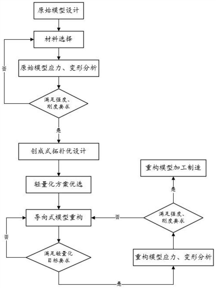 Large and medium-sized part lightweight design method based on generative optimization and guide reconstruction