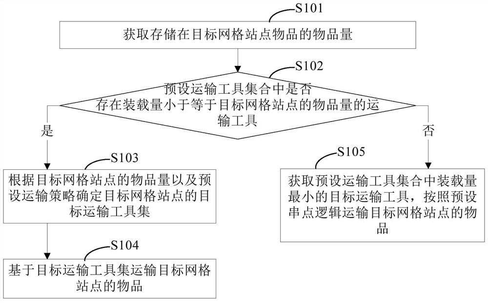 Article transportation method and device