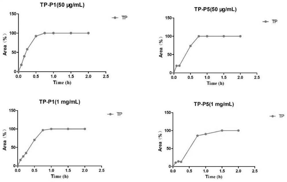 Triptolide prodrug as well as preparation method and medical application thereof