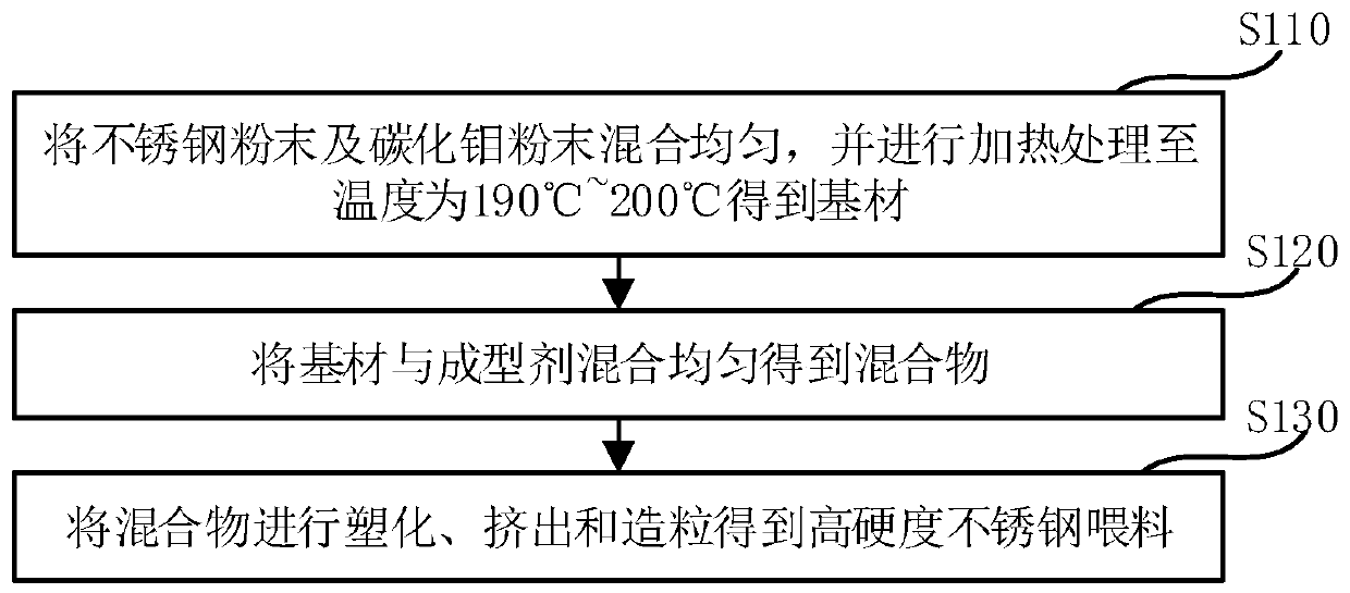 High hardness stainless steel feedstock and preparation method thereof, high hardness stainless steel blank and preparation method thereof