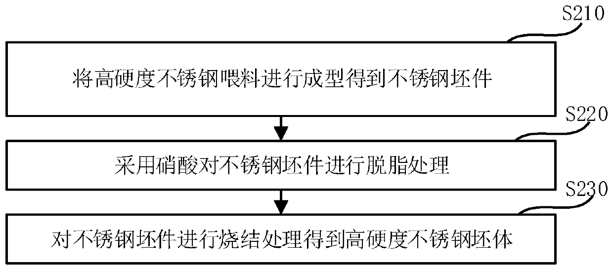 High hardness stainless steel feedstock and preparation method thereof, high hardness stainless steel blank and preparation method thereof