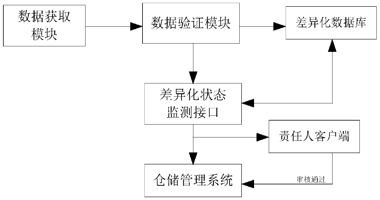 Method and system for processing warehouse arrival differences