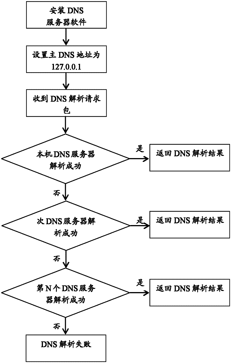 A domain name system dns resolution method and device