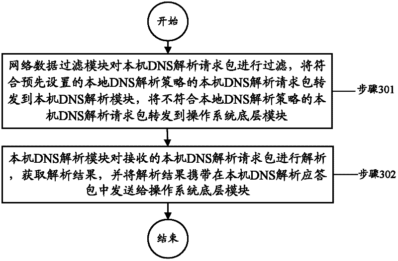 A domain name system dns resolution method and device