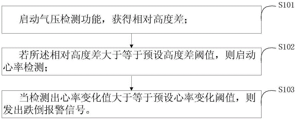 Heart rate-based fall detection method and system