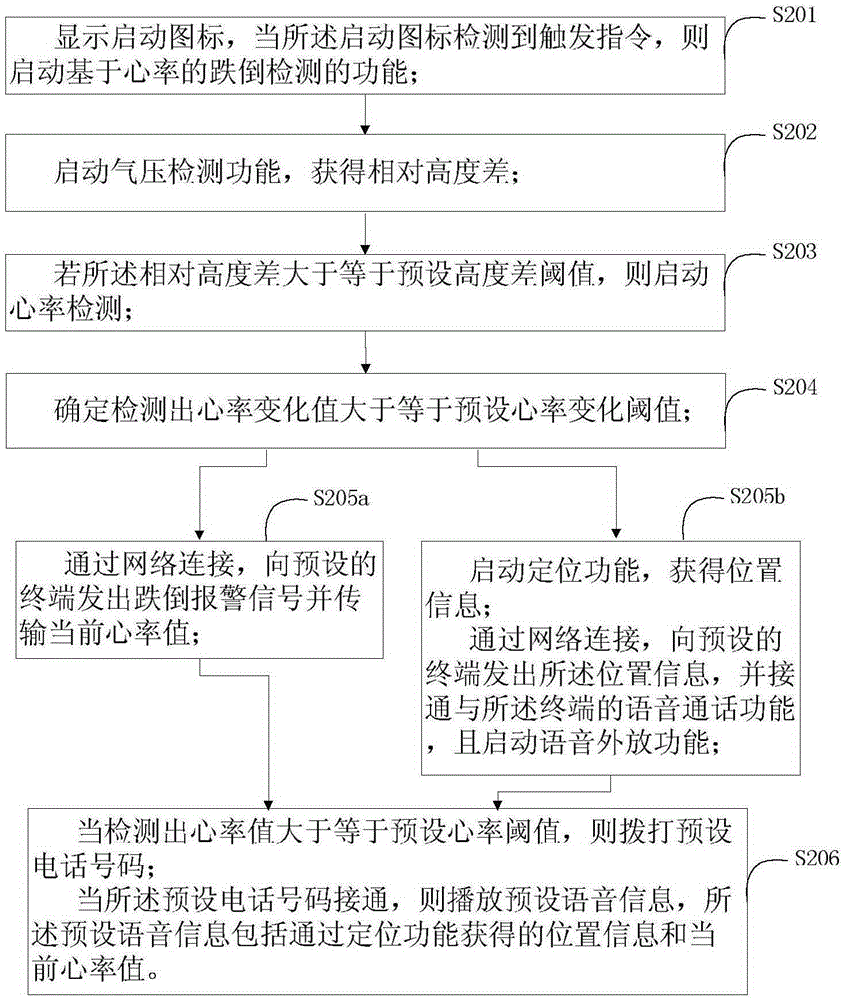 Heart rate-based fall detection method and system