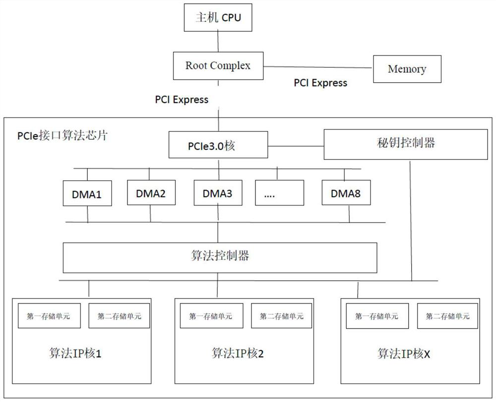 High-speed encryption and decryption system and method for realizing MSI interrupt processing based on multi-algorithm IP core