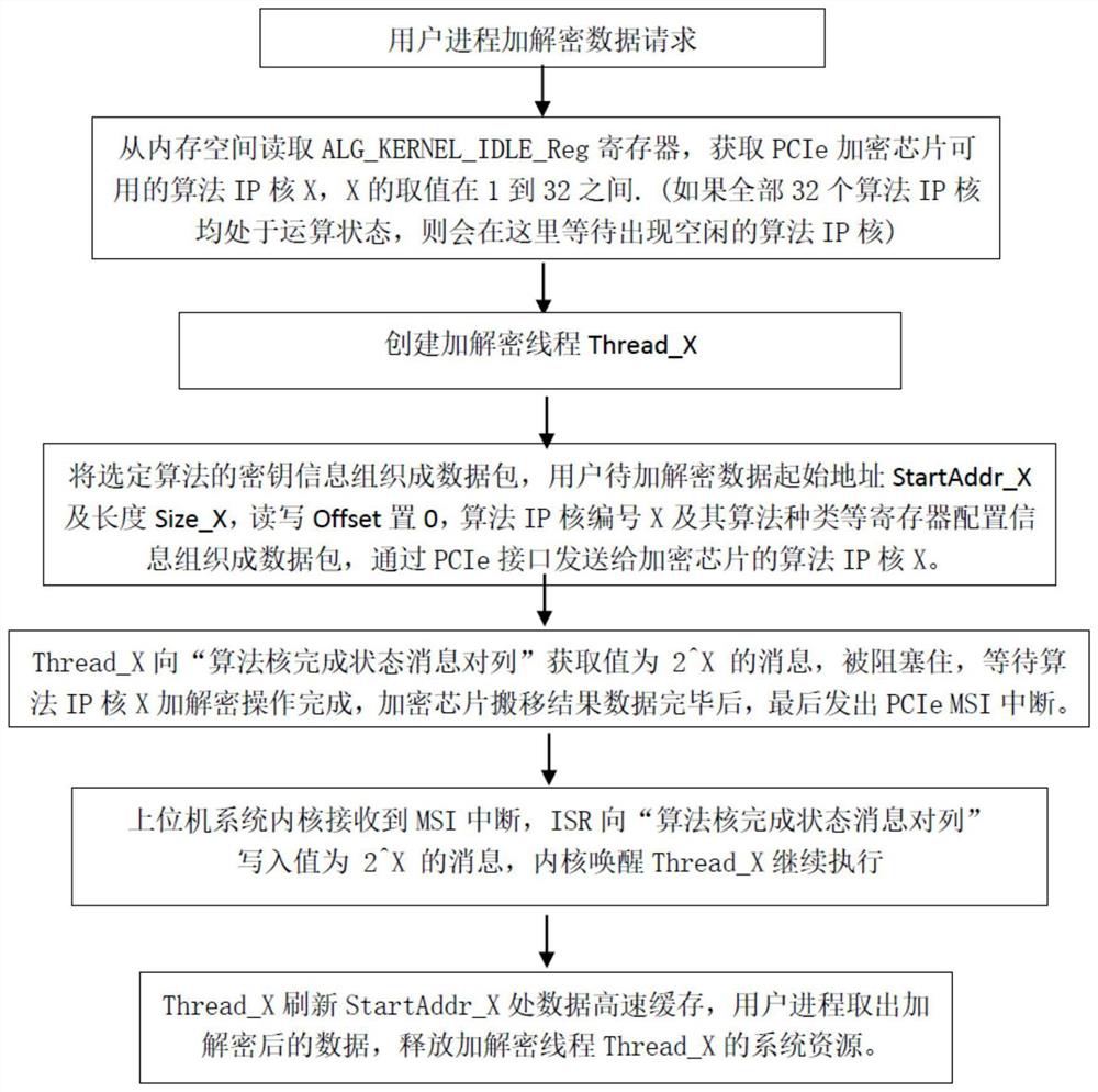 High-speed encryption and decryption system and method for realizing MSI interrupt processing based on multi-algorithm IP core