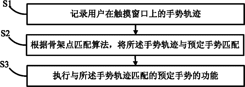 Touch operation method