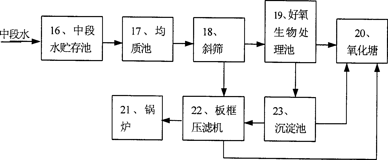 Method for recovering, treating and closed-loop circulating waste water of papermaking