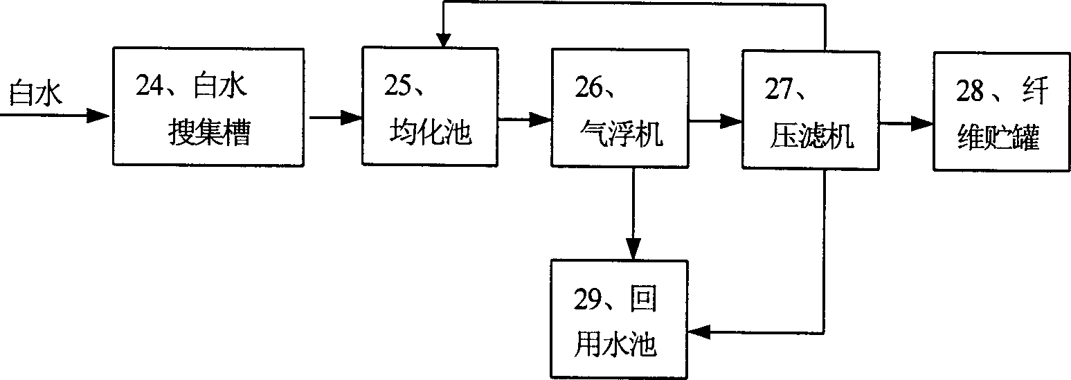 Method for recovering, treating and closed-loop circulating waste water of papermaking