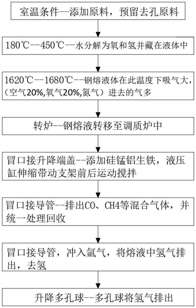 Steelmaking process