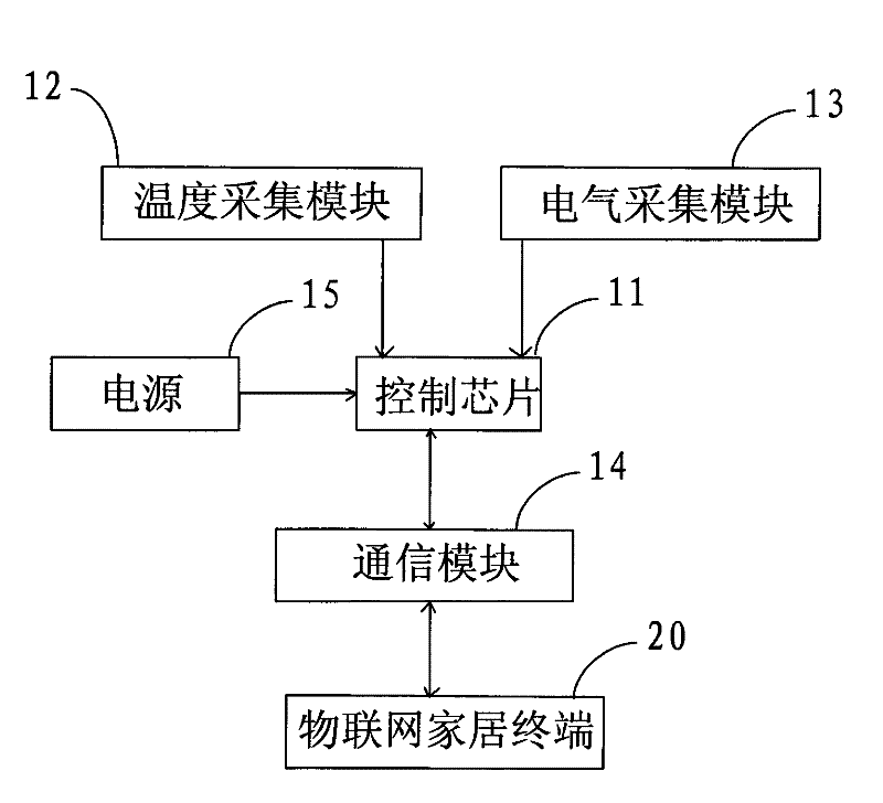 Family information terminal platform based on Internet of things