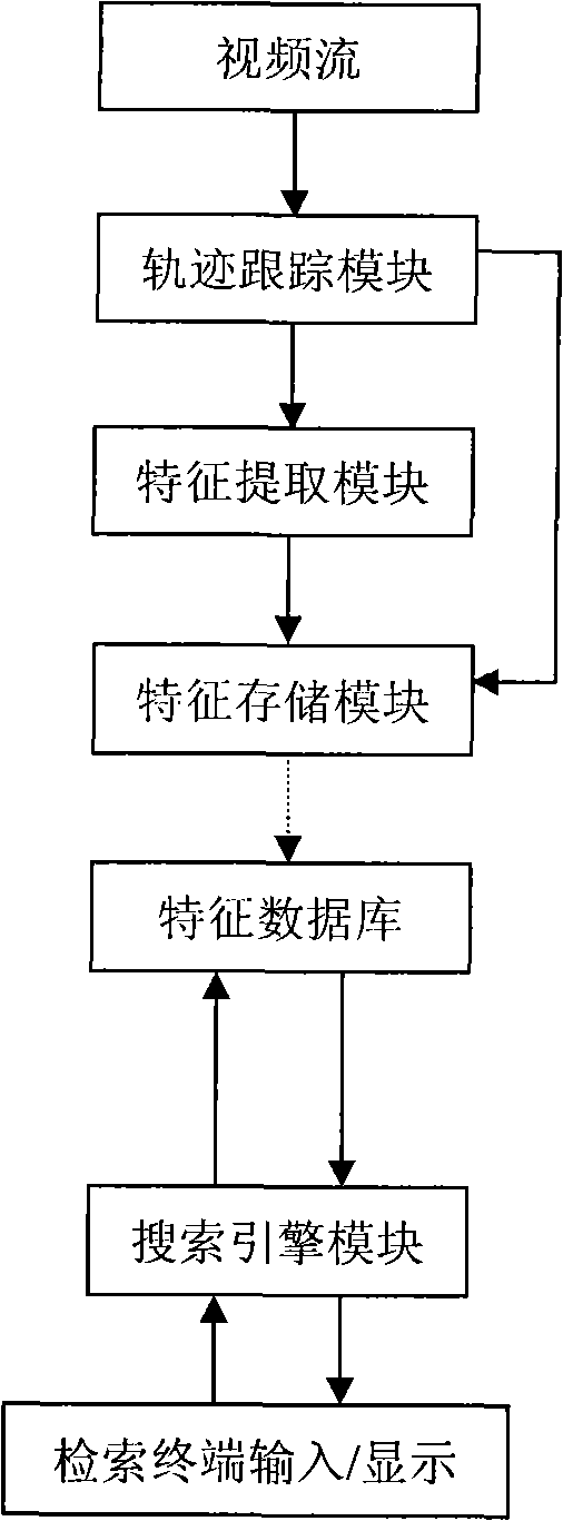 Intelligent video retrieval system and method based on target characteristic and alarm behavior