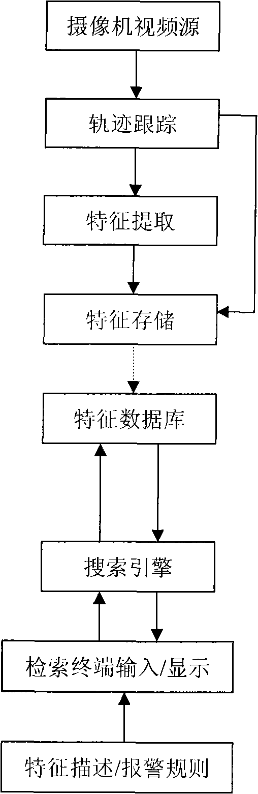 Intelligent video retrieval system and method based on target characteristic and alarm behavior