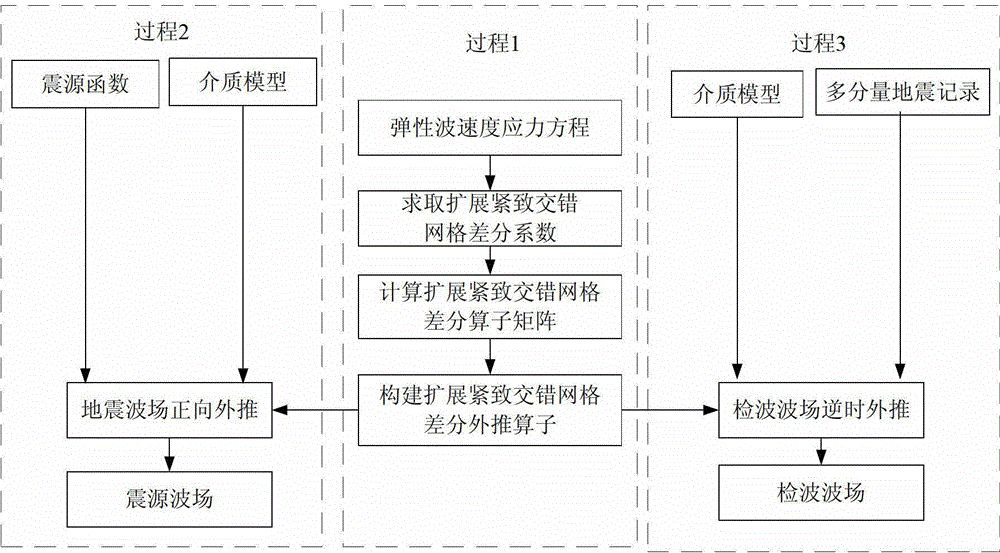 Elastic migration seismic wave field construction method and elastic migration seismic wave field construction device