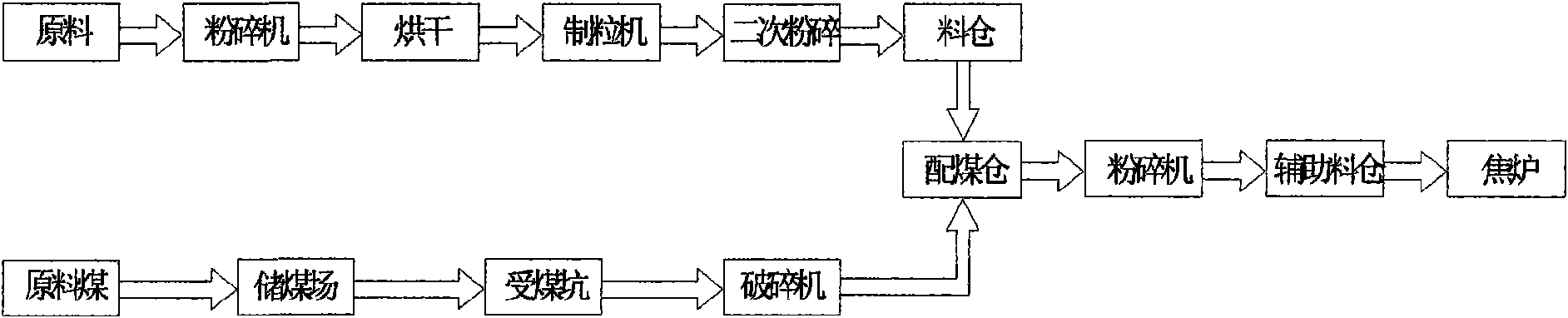 Coke making method by adding biomass energy to mixed coal