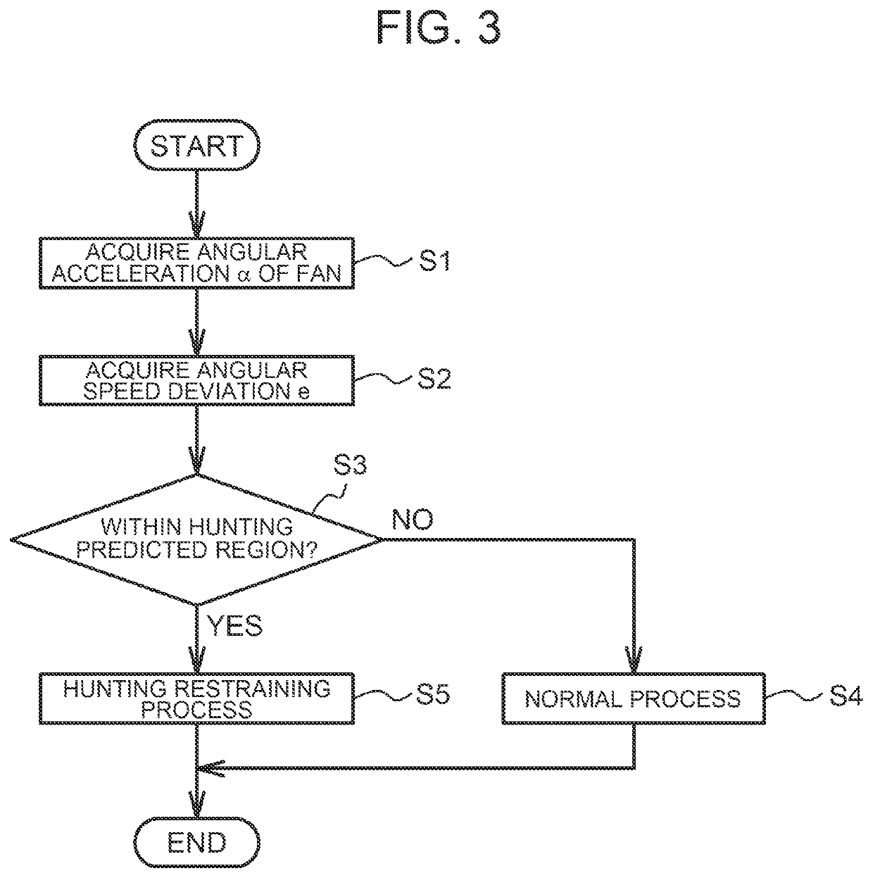 Controller of fan coupling device