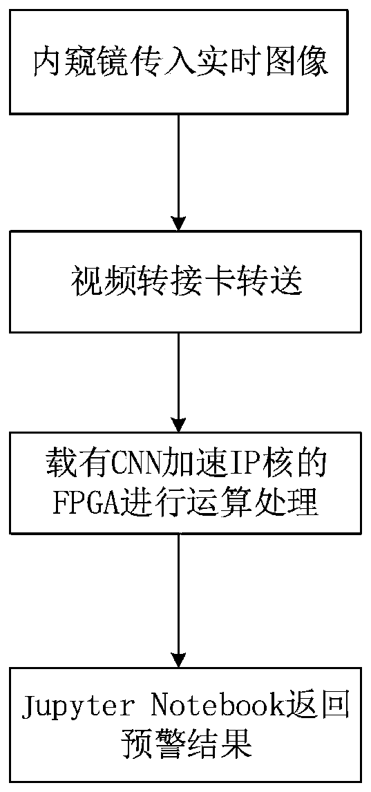 FPGA-based intelligent early warning method for BPH (benign postatic hperplasia) bipolar prostatectomy