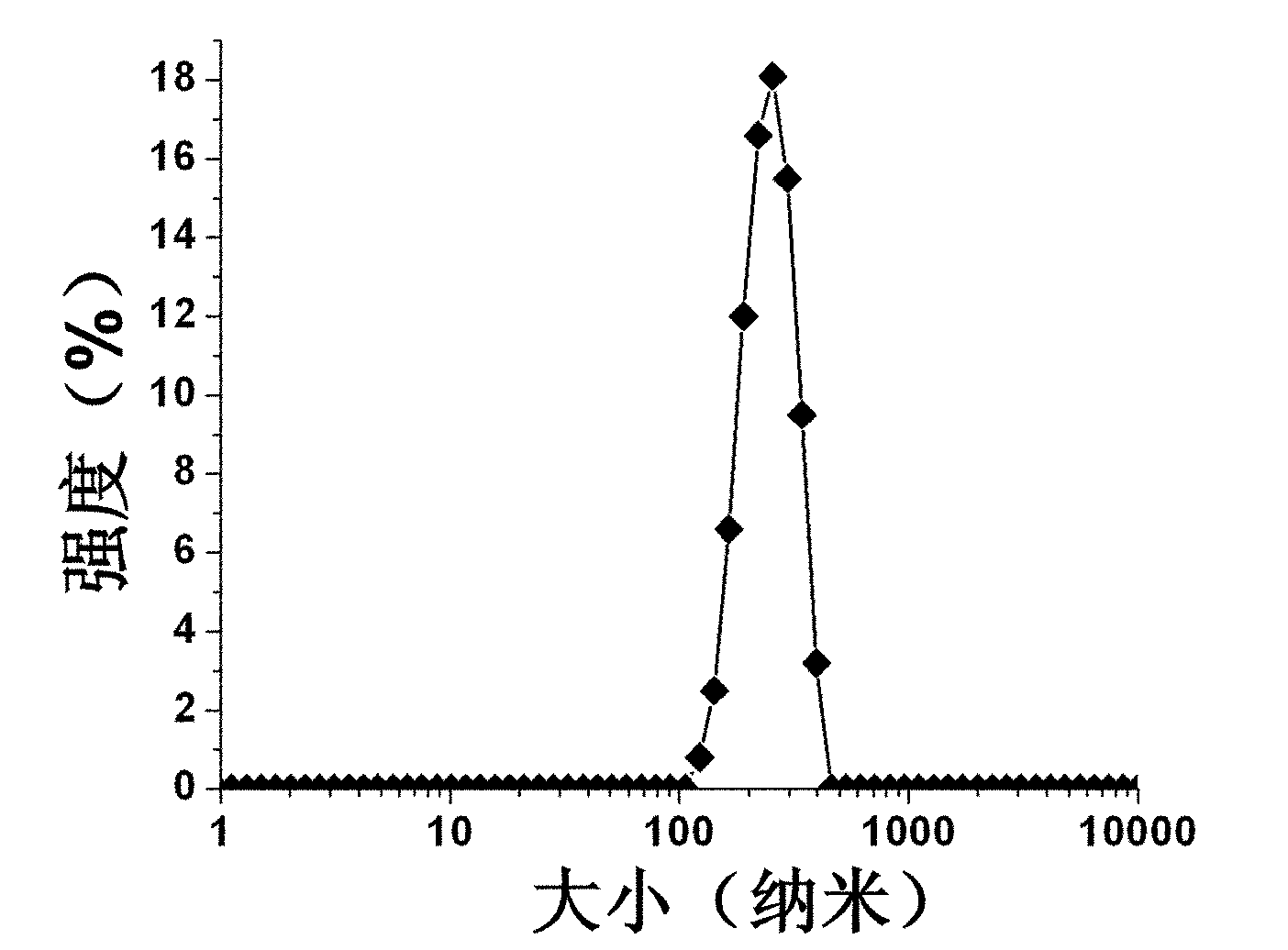 Poly (2-hydroxyl-3-(2-hydroxyethylamino) propyl methacrylate) (PGEA)-isoplyacid nano compound antitumor medicament and preparation method thereof