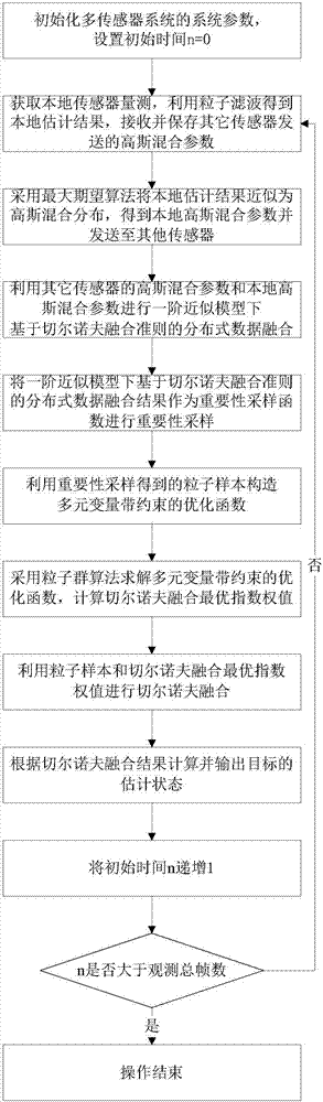 Multi-sensor distributed data fusion method based on Chernoff fusion criterion