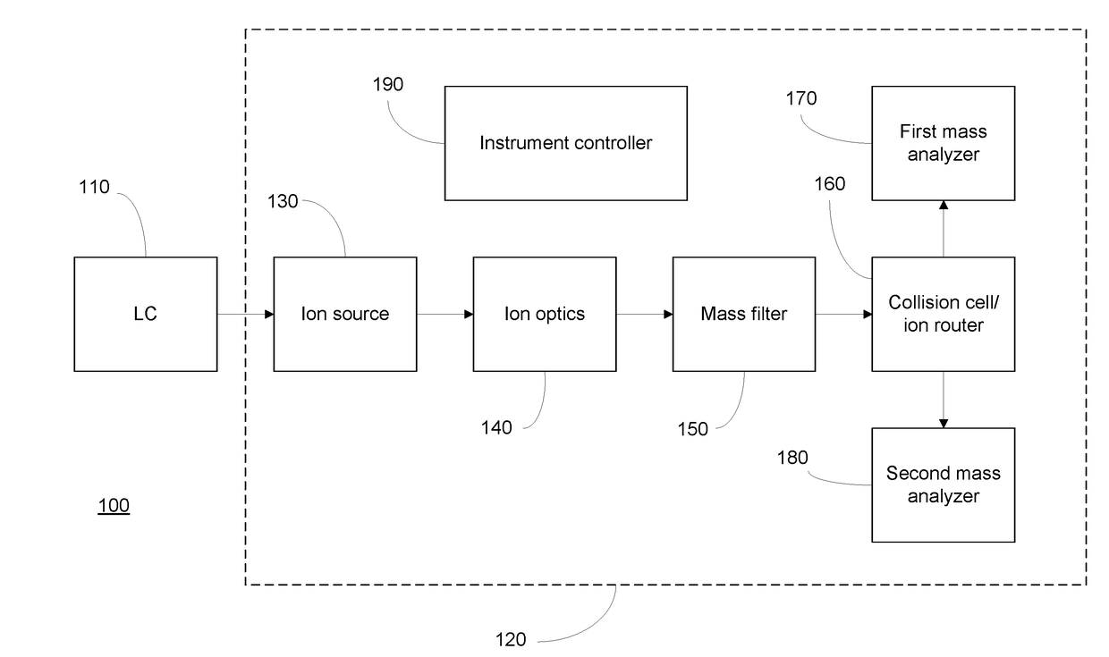 Analyzing a Complex Sample by MS/MS Using Isotopically-Labeled Standards