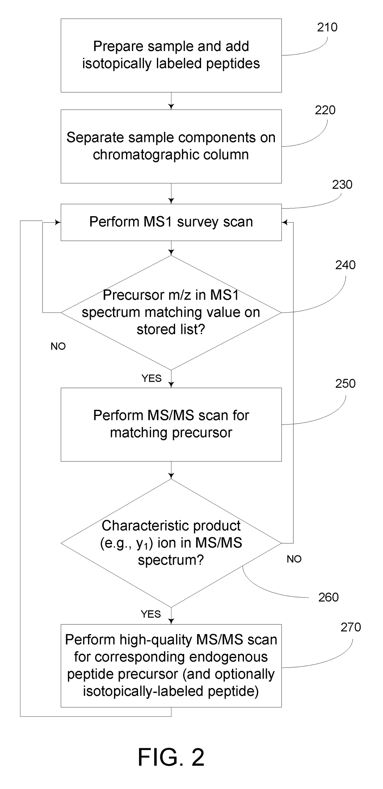 Analyzing a Complex Sample by MS/MS Using Isotopically-Labeled Standards