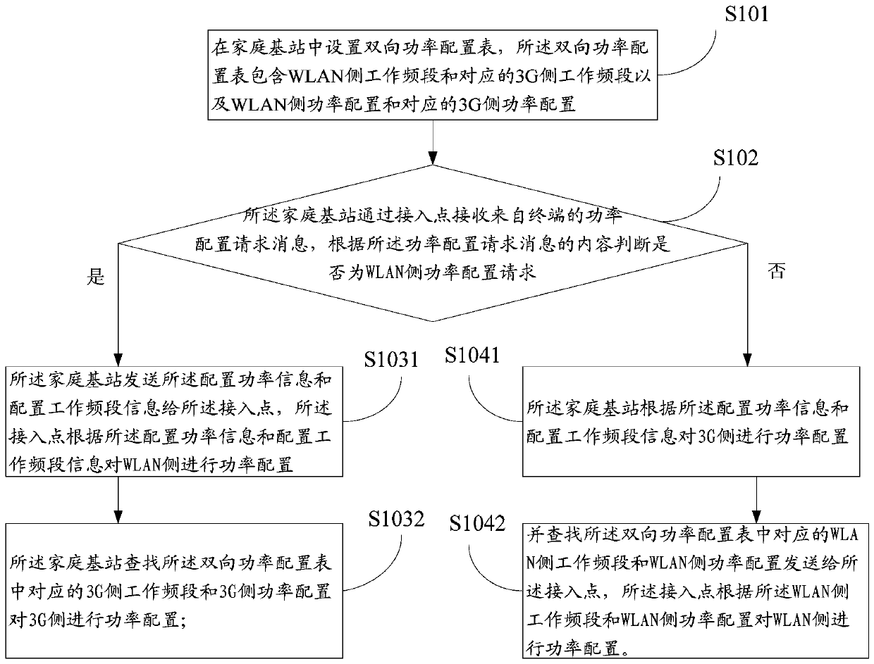 A power control method and system for realizing 3G and WLAN layering