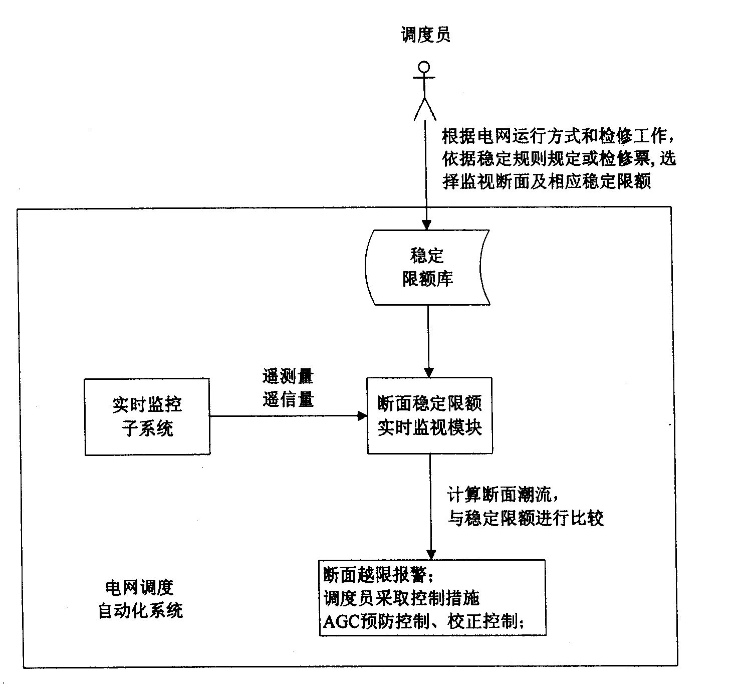 Method for monitoring safety and stability of electric network based on stable rule information model