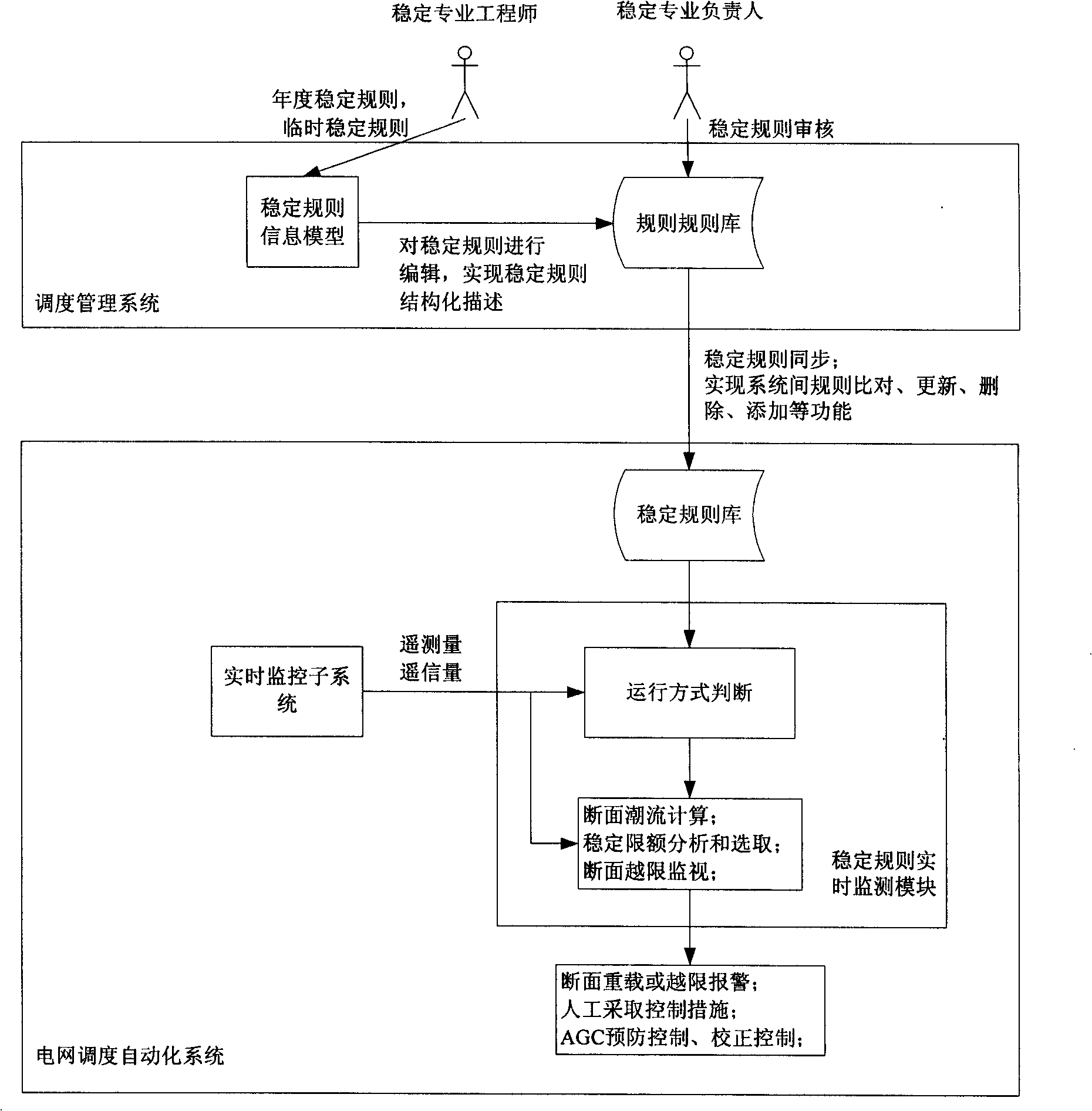 Method for monitoring safety and stability of electric network based on stable rule information model