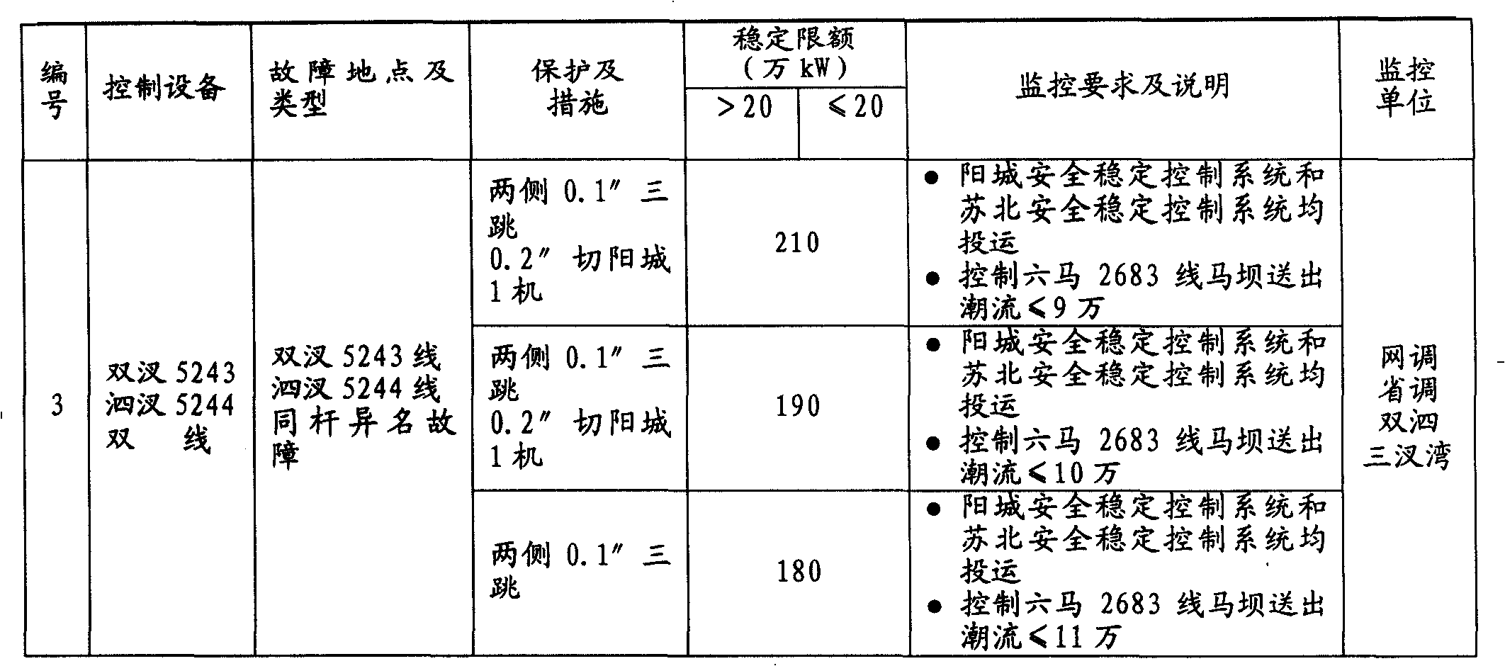 Method for monitoring safety and stability of electric network based on stable rule information model