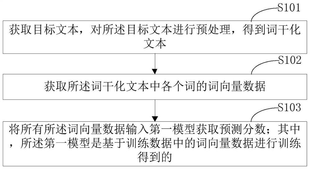 Composition automatic scoring method, device terminal equipment and storage medium