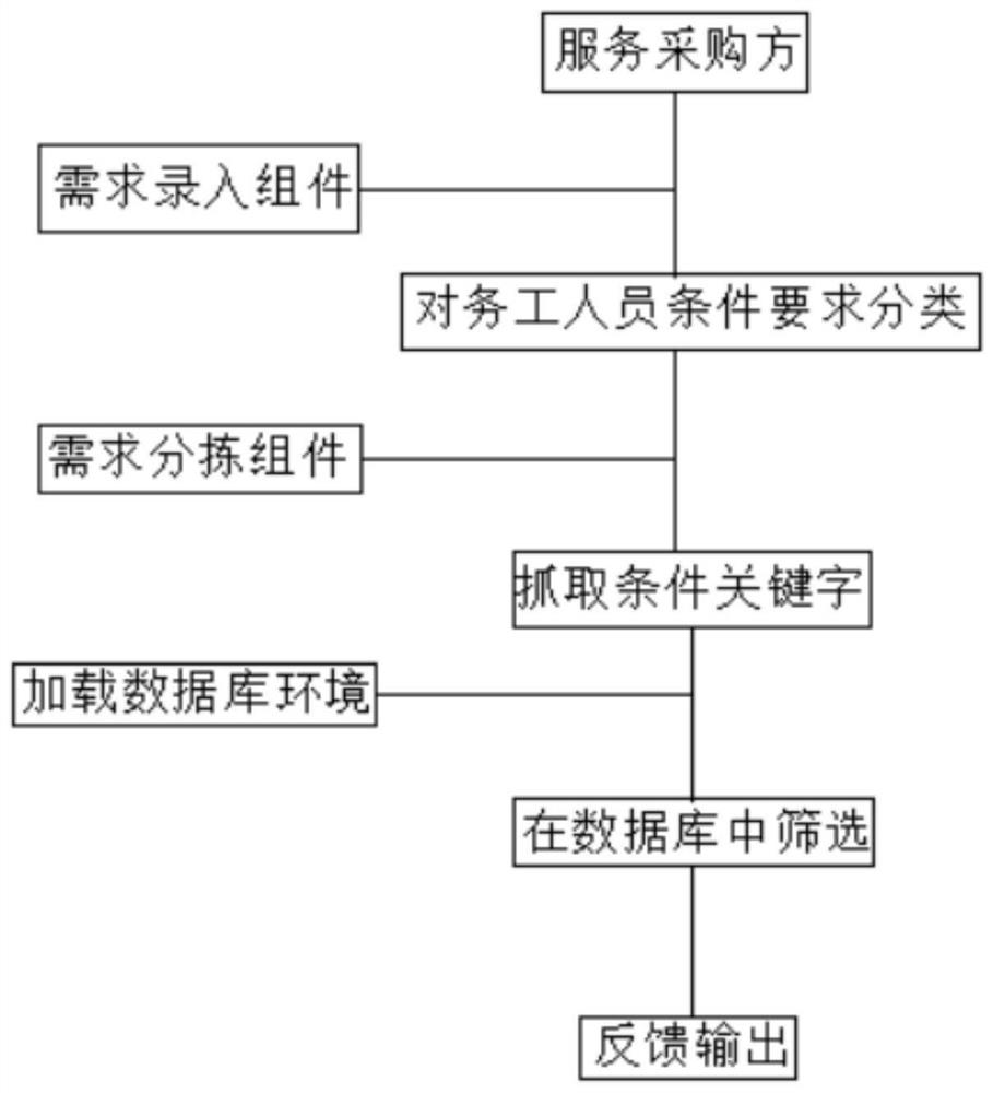 Medical system labor dispatch management system and working method thereof