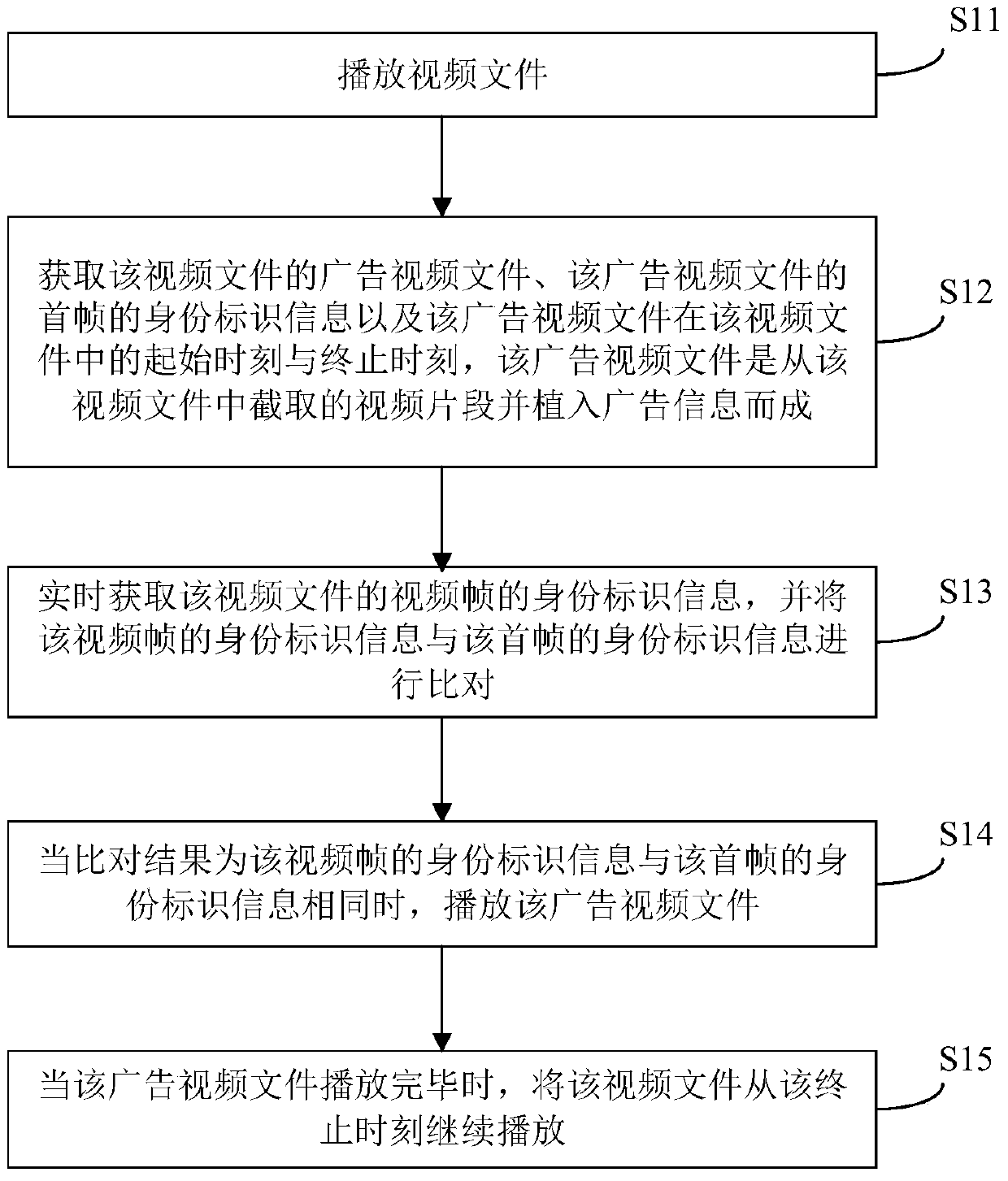 A method, device and system for embedding advertisements in videos