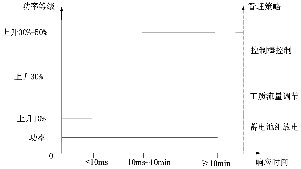 Space new nuclear power system and its time-sharing multi-form power management strategy